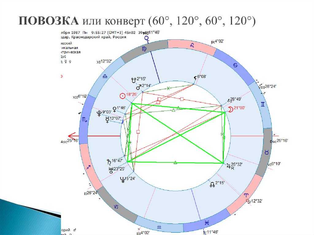 Аспекты планет: конфигурации, соединение, секстиль, квадратура, трин, оппозиция