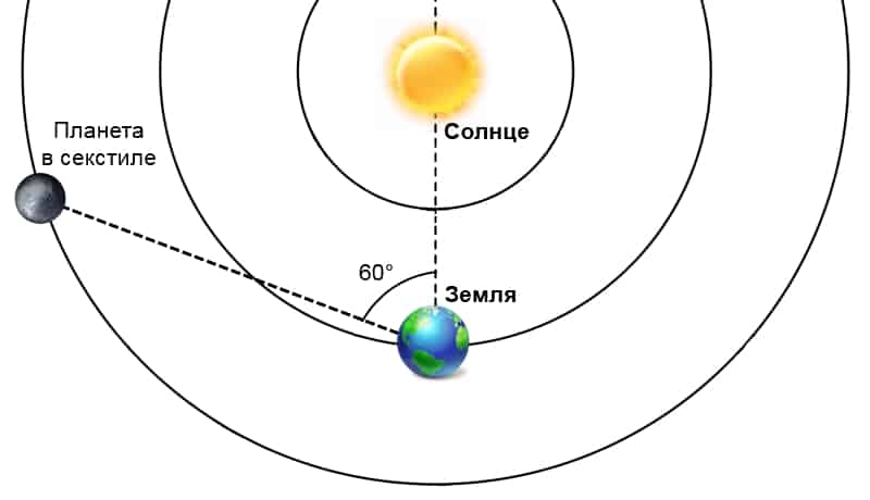 Аспекты прогрессивной луны с юпитером