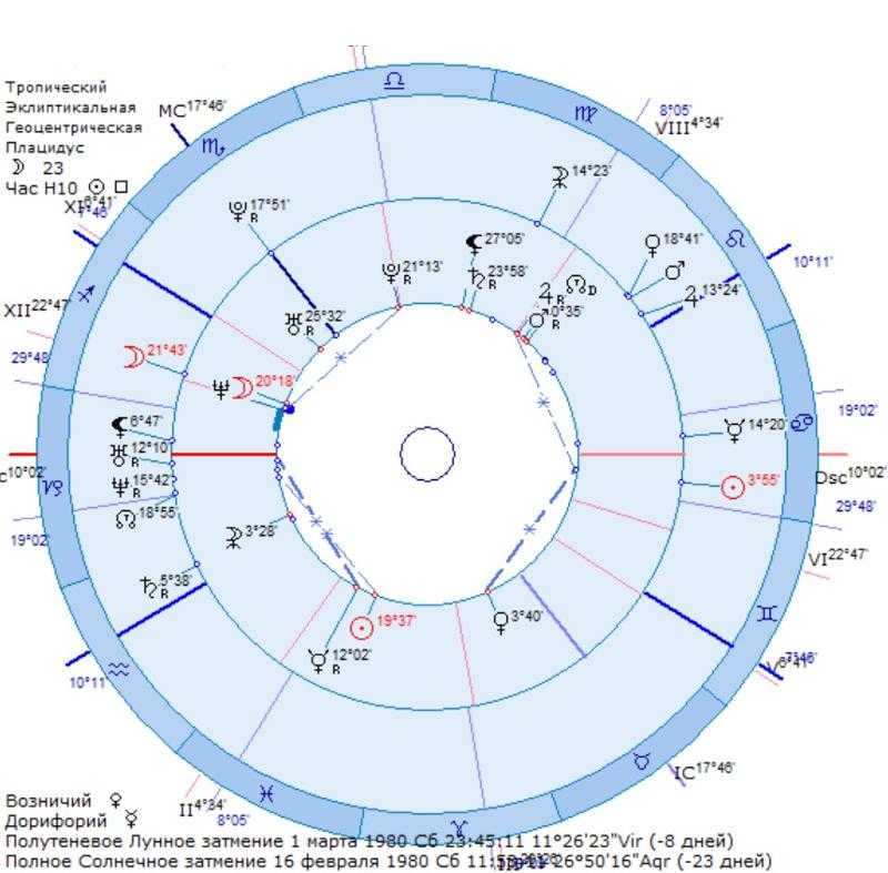 Синастрическая луна в моем 2 доме