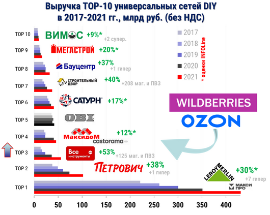 Diy: реалии и прогнозы | «точка продаж»