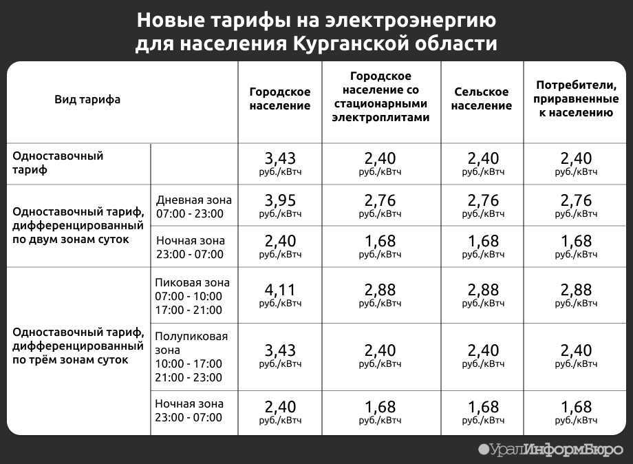 Изменение тарифа на электроэнергию в московской области для деревни с 1 июля 2023 года