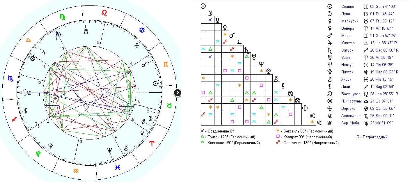 Аспекты венеры в гороскопе: оппозиция, квадратура