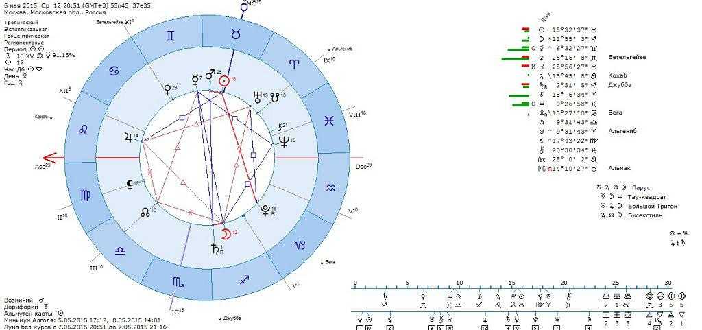 Капелла в натальной карте: звезда одиссея