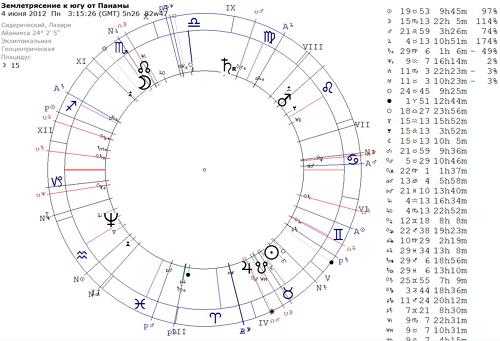 Астрология любви: смотрим планеты в 7 доме и определяем будущего партнера
