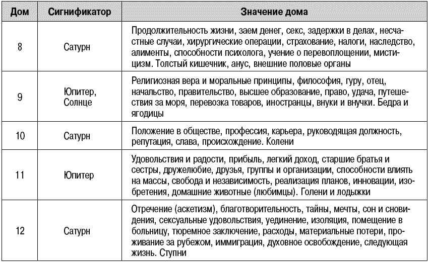 Луна в соляре — луна в домах соляра | луна в солярном гороскопе