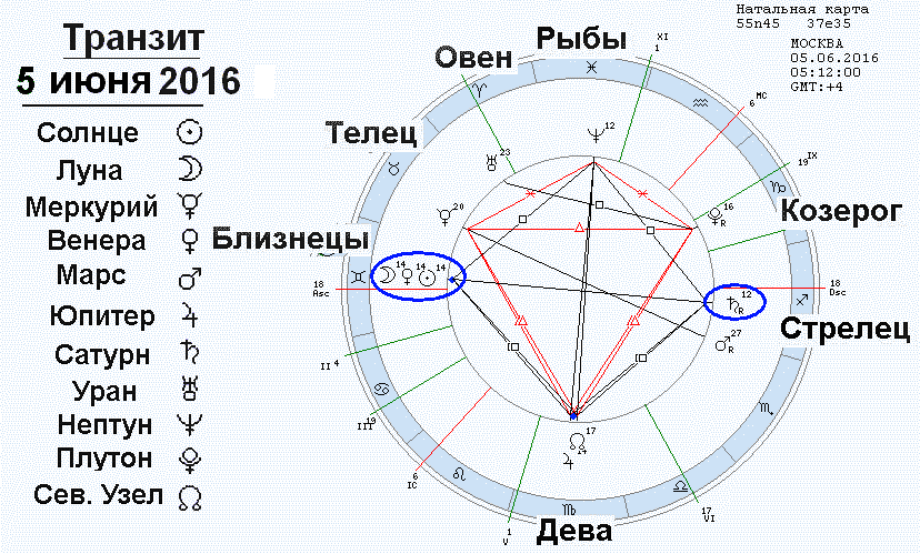 Трин луна юпитер. Планета Марс в астрологии в натальной карте. МПРС по натальной карте. Марс в натальной карте символ. Обозначение планеты Марс в натальной карте.