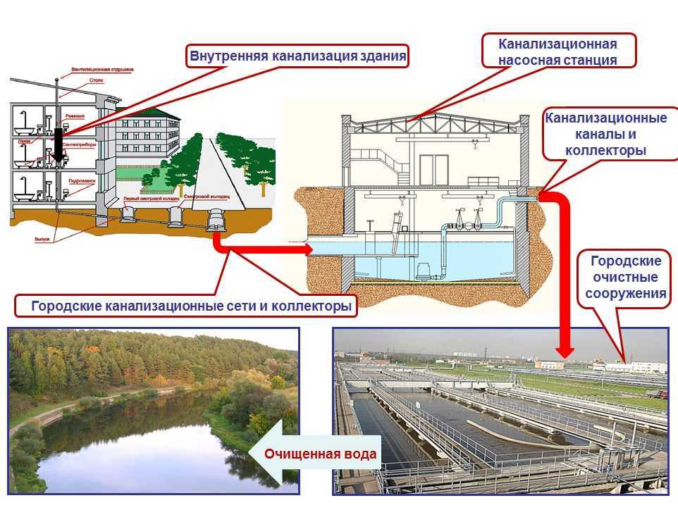 Водоотведение и канализация: что это, чем отличается и в чем разница