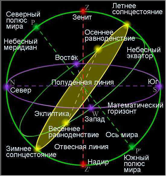 Метод разбора натальной карты (гороскопа)