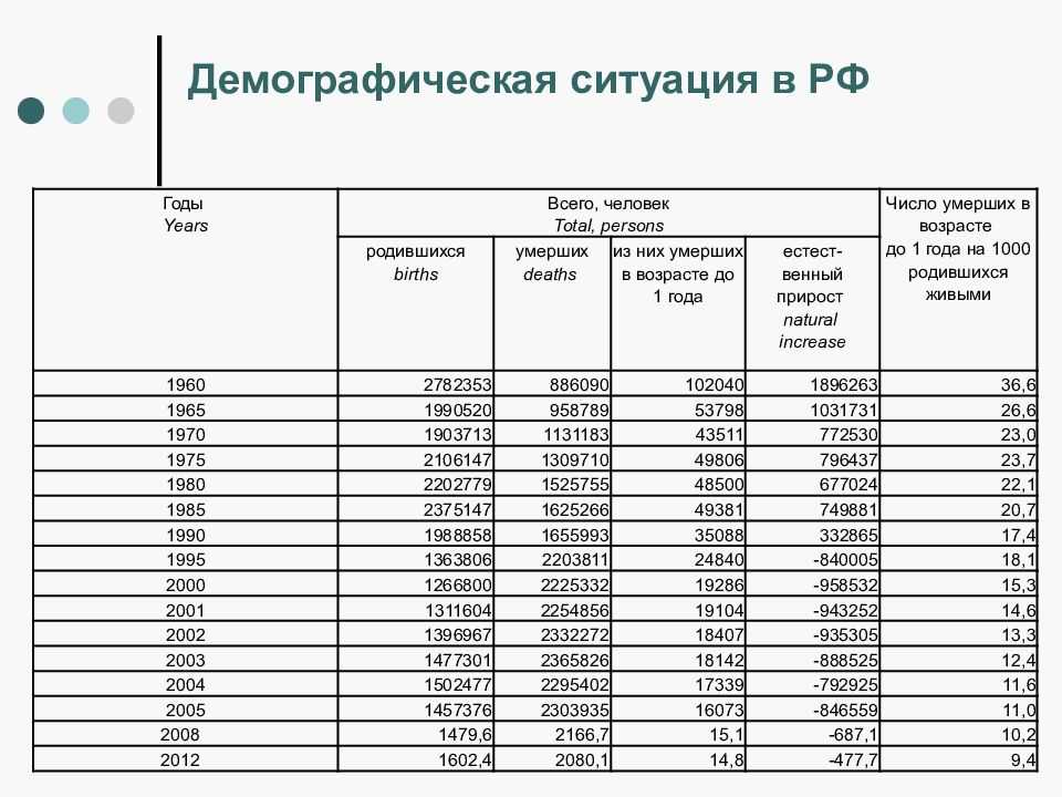 Демографическая ситуация и ее показатели