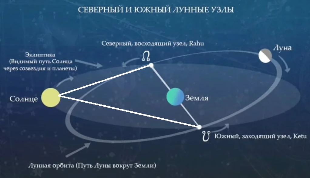 Восходящий узел в 6 доме – нисходящий узел в 12 доме. карма труда