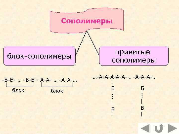 Разница между блоксополимером и гомополимером