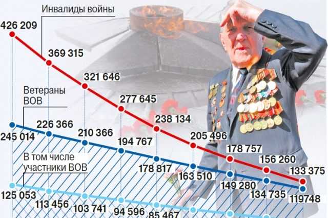 Сколько в россии ветеранов вов в 2021 году
