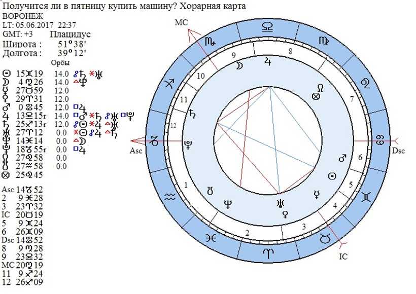 Хорарная астрология