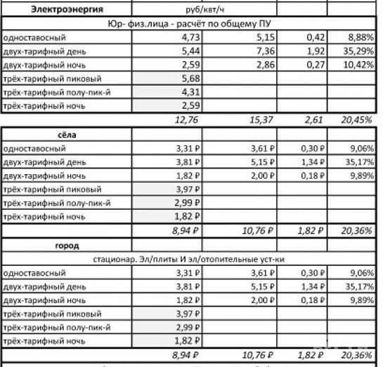 Тарифы на электроэнергию в московской области на 2023 год