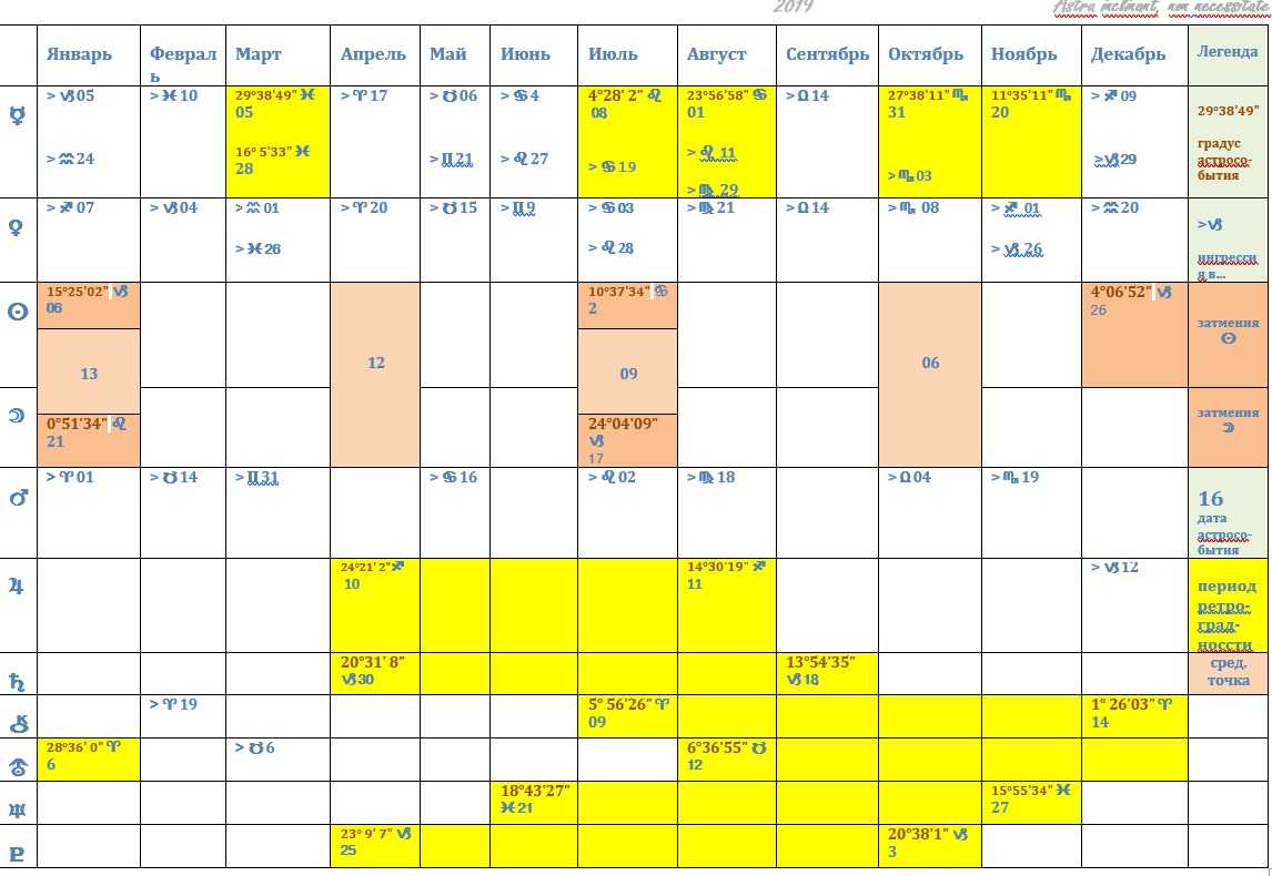 Ретроградный марс период. Таблица ретроградности планет в 2023. Ингрессии планет в 2022 году таблица. Периоды ретроградности планет.