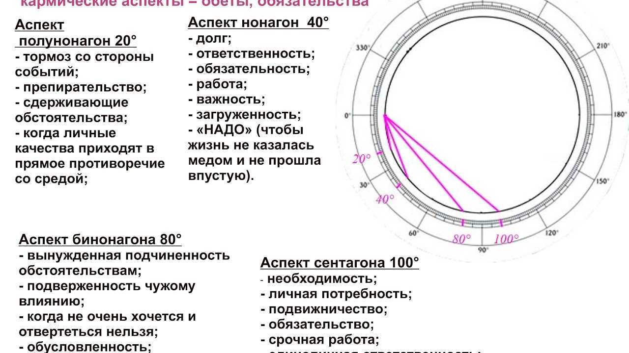 Аспекты в натальной карте | astroprudens.com