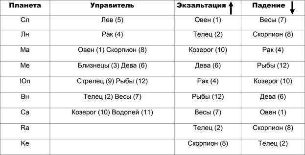 Метод разбора, толкования натальной карты.
