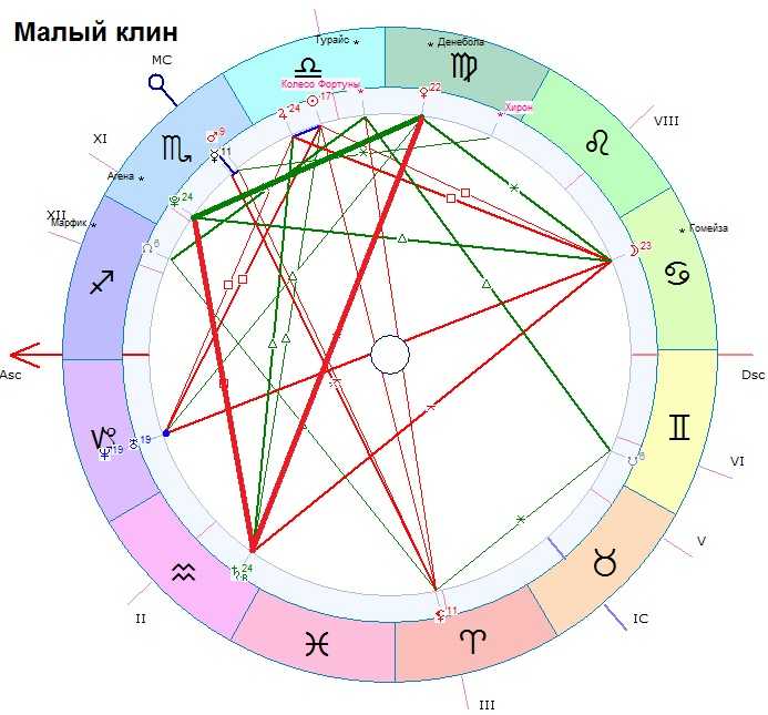 Аспекты сатурна и нептуна в натальной карте