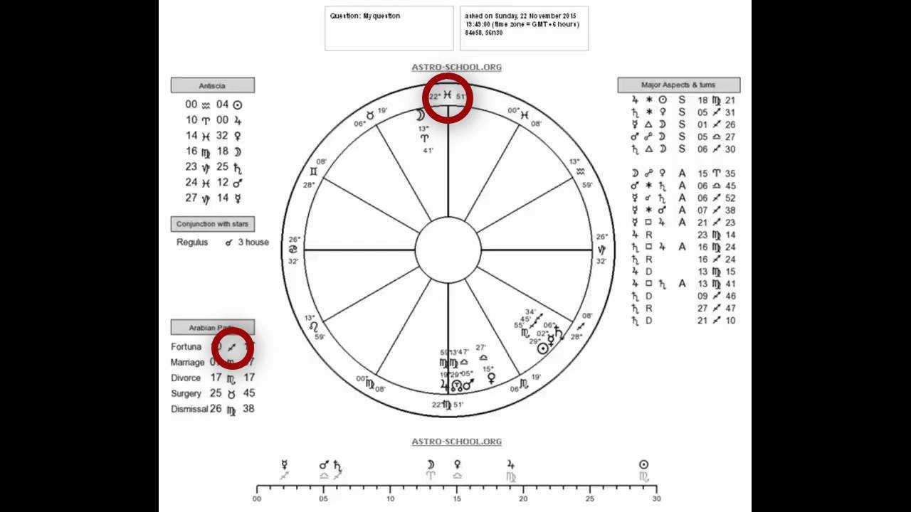 Дома в хорарной астрологии | astroprudens.com