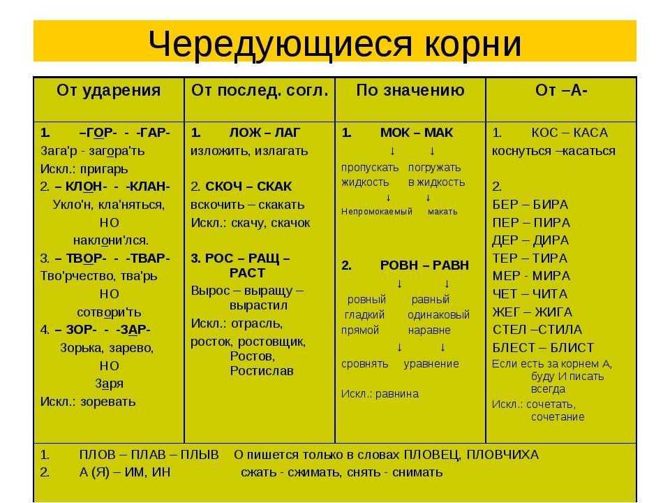 Какие корни в русском языке. Корни с чередованием гласных таблица. Чередование гласных в корне таблица 6 класс. Чередующиеся гласные корня таблица. Корни с чередованием гласных в корне таблица.