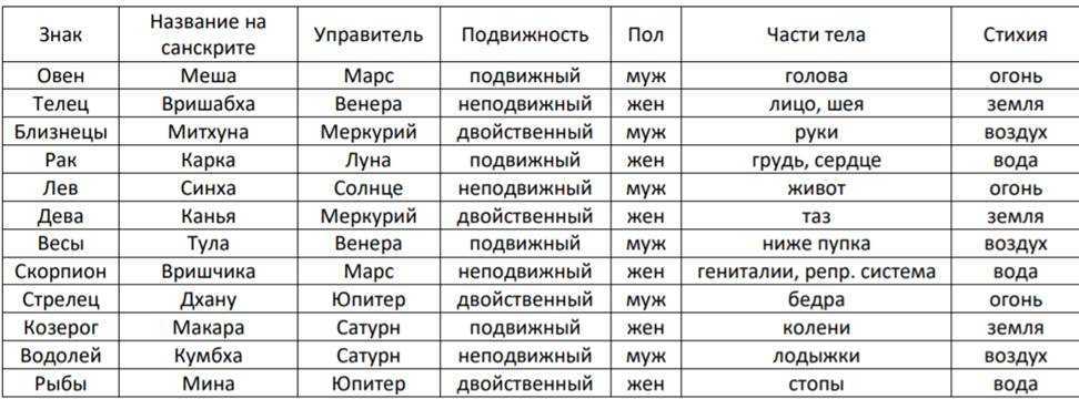 7-й дом в гороскопе: нюансы связей с планетами и знаками