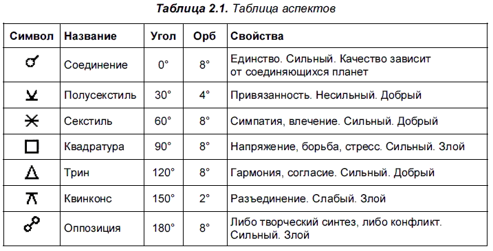 Транзит хирона к венере