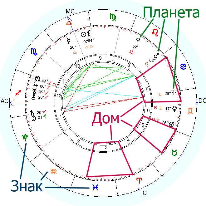 Дома в астрологии. значения домов гороскопа | астронова