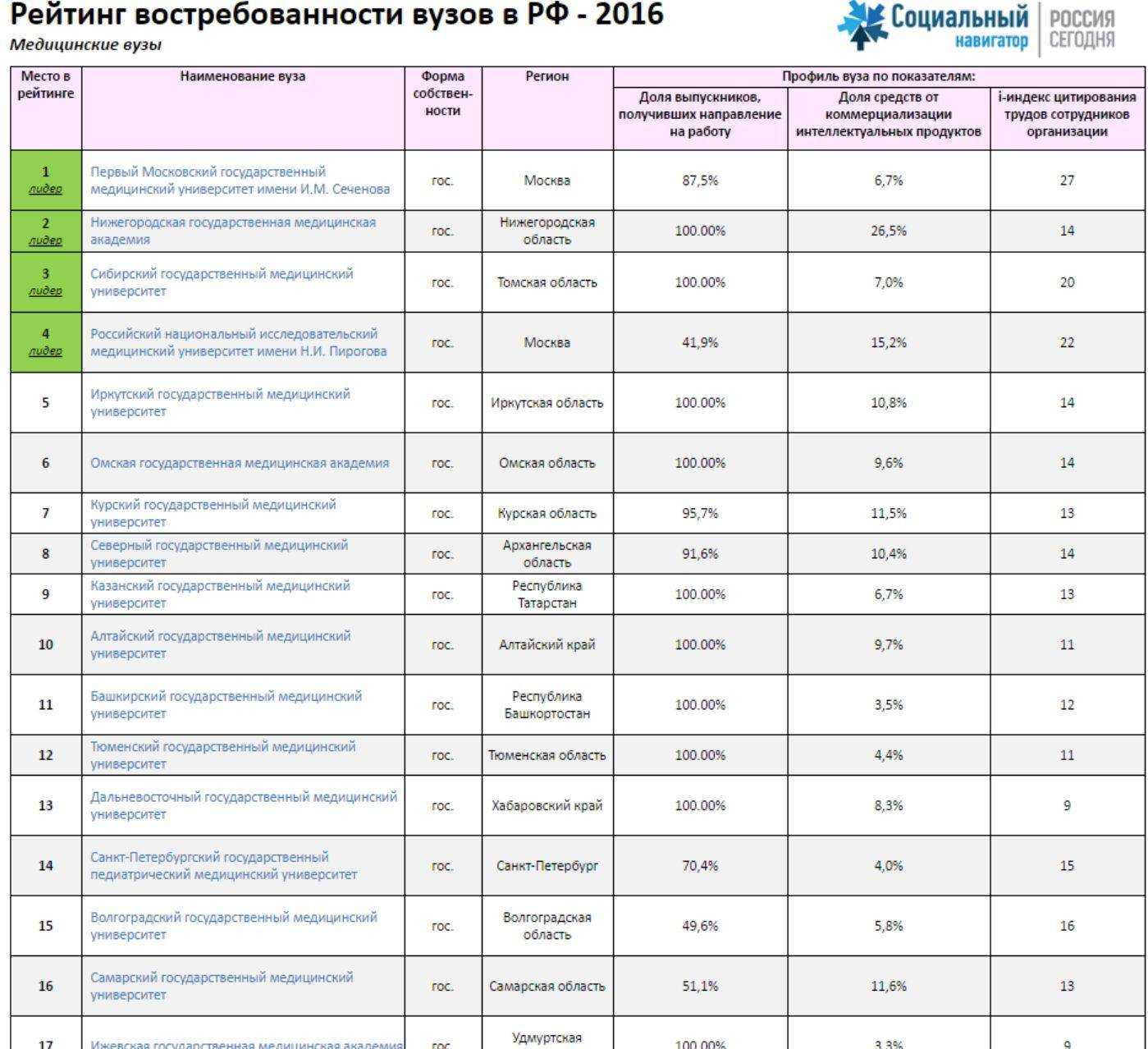 Топ 100 лучшие вузы (университеты) россии — рейтинг 2023