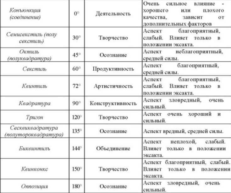 Дома в синастрии и их влияние на совместимость партнеров