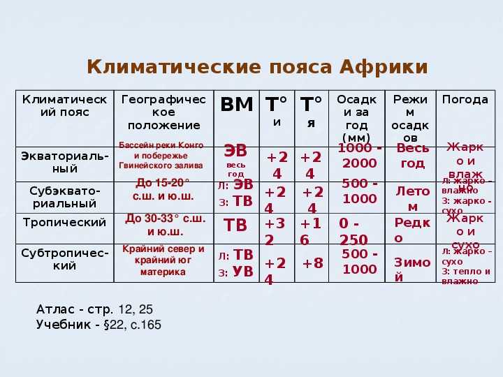 Климат в африке | информация о погоде и осадках