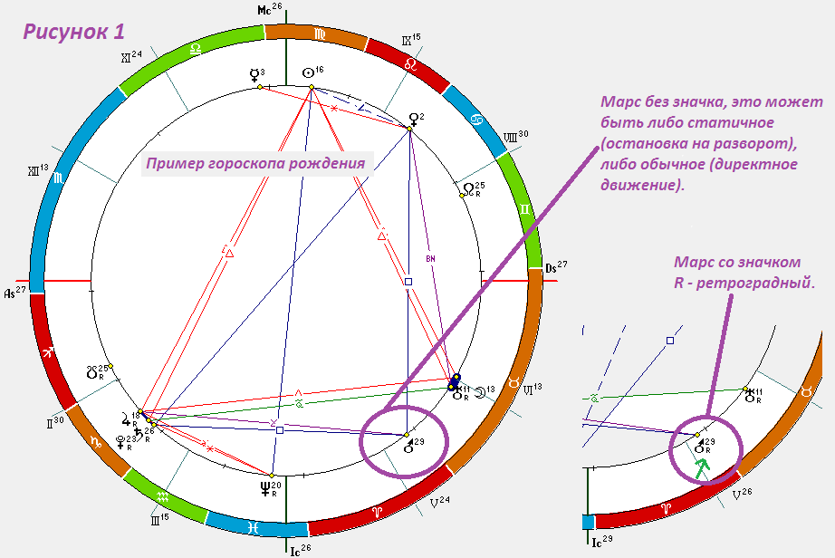 Натальная карта с ретроградными планетами онлайн