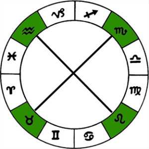 Кресты в астрологии: кардинальный, фиксированный, мутабельный