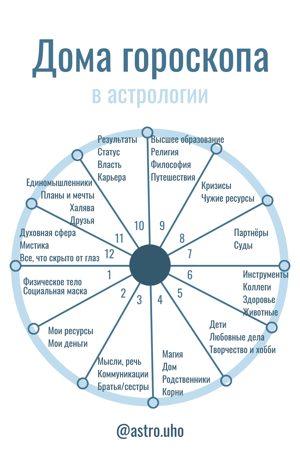 Метод разбора, толкования натальной карты.