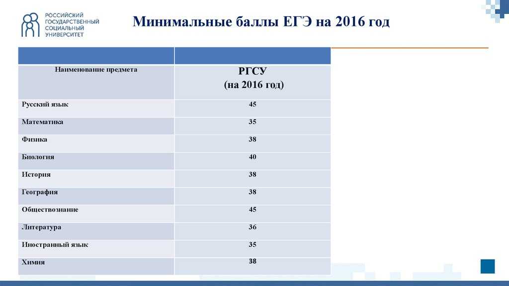 Проходной балл в ргсу (2021): российский государственный социальный университет