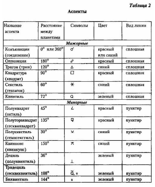 Парс фортуны в гороскопе рождения: в знаках, домах, аспектах