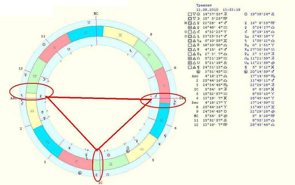 Транзиты планет в натальной. Транзит планет по натальной карте. Натальная карта Транзиты. Эрида в натальной карте. Транзит Плутона по годам.