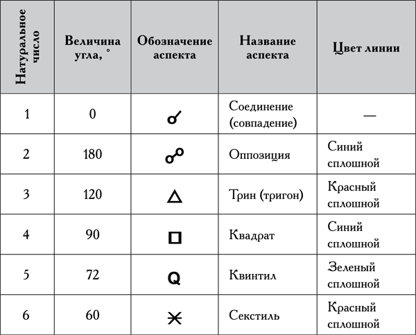 Аспекты планеты нептун | аспекты планет - нептун | астрологический прогноз: | рейтинг астрологов - лучшие астрологи россии | заказать гороскоп