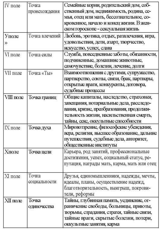 Дома в астрологии и их влияние