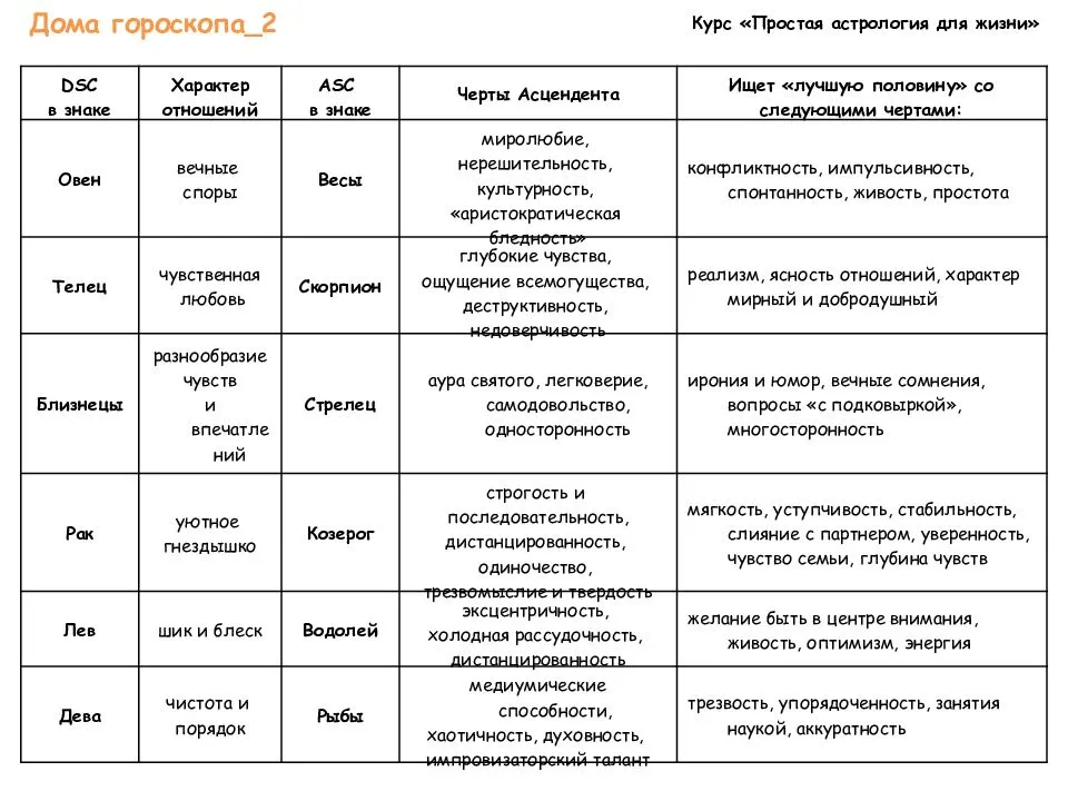 Значение домов в астрологии. Характеристика домов в астрологии. Дома гороскопа в астрологии. Обозначение домов гороскопа. Характеристика планет в астрологии.