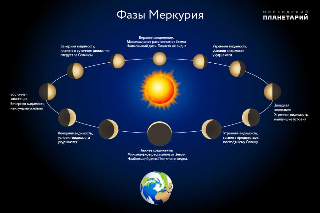 Что такое транзиты планет в натальной карте?