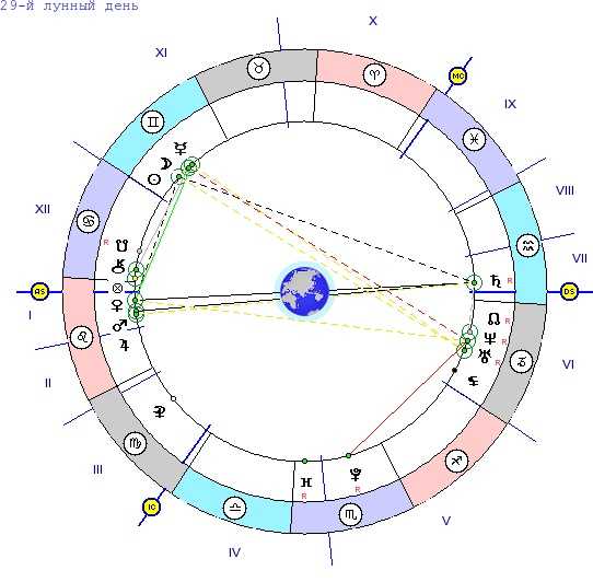 6 Дом в астрологии. Сатурн в 11 доме. 11 Дом в астрологии. Луна оппозиция Сатурн в транзитах. Транзитный плутон в домах