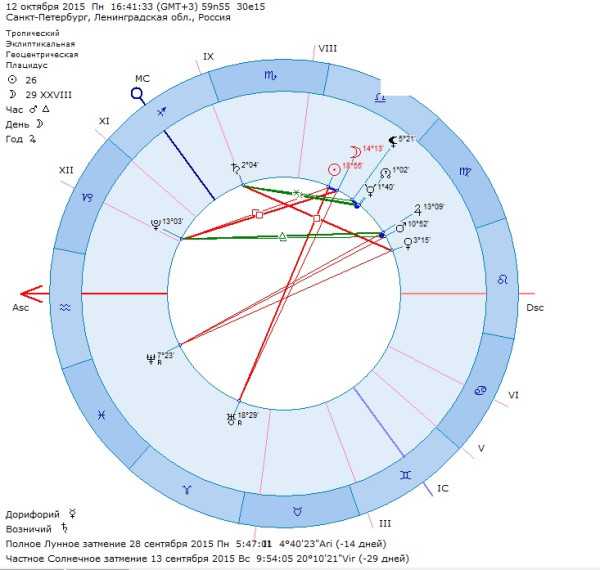 Орбис планет в синастрии. Синастрии наших звезд. Плутон в 1 доме. Таблица орбисов в синастрии. Плутон в стрельце дома