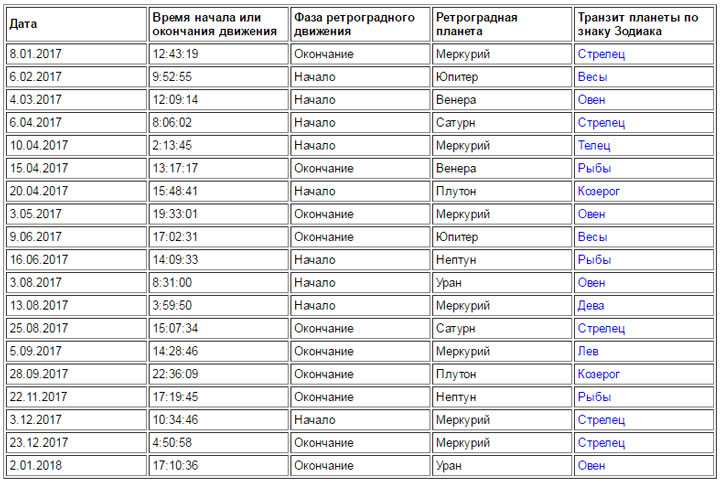 Транзит венеры по натальной венере