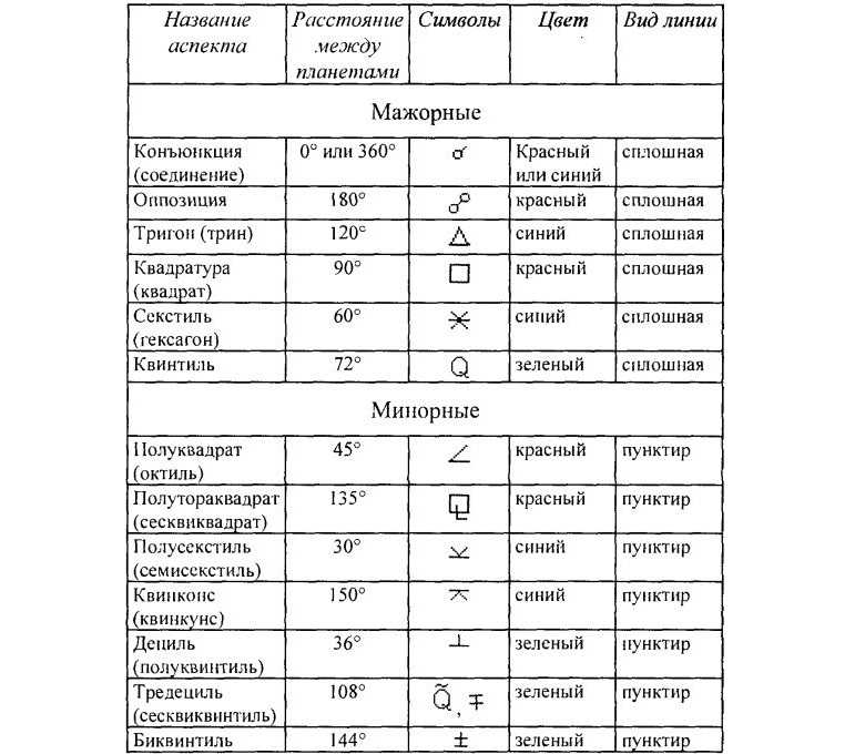 Аспекты юпитера в гороскопе: соединение, тригон, секстиль