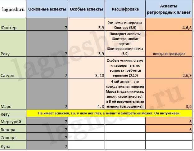 Как правильно учесть транзиты планет в натальной карте