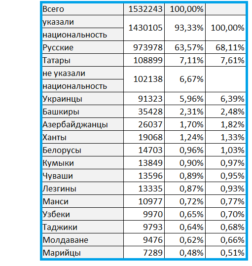 Количество армян, проживающих в россии 2021-2023: численность, диаспора