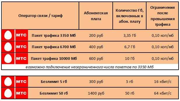 Как пользоваться мтс за границей: интернет, звонки и смс, особенности тарификации и обзор услуг в роуминге