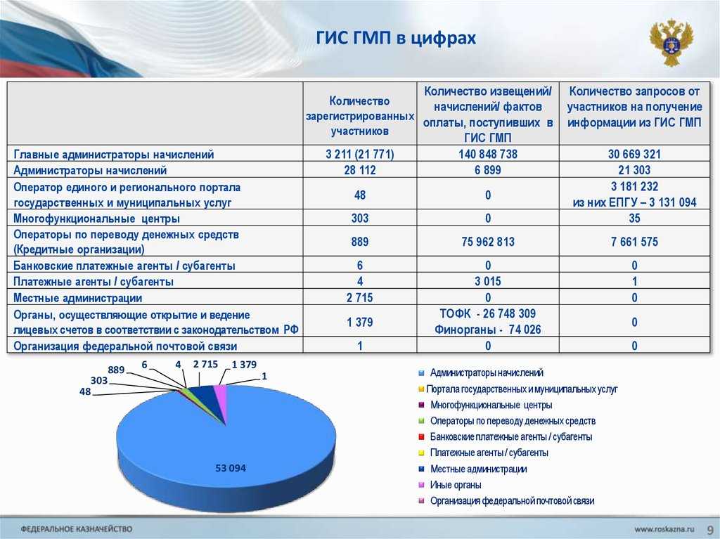 Федеральное казначейство