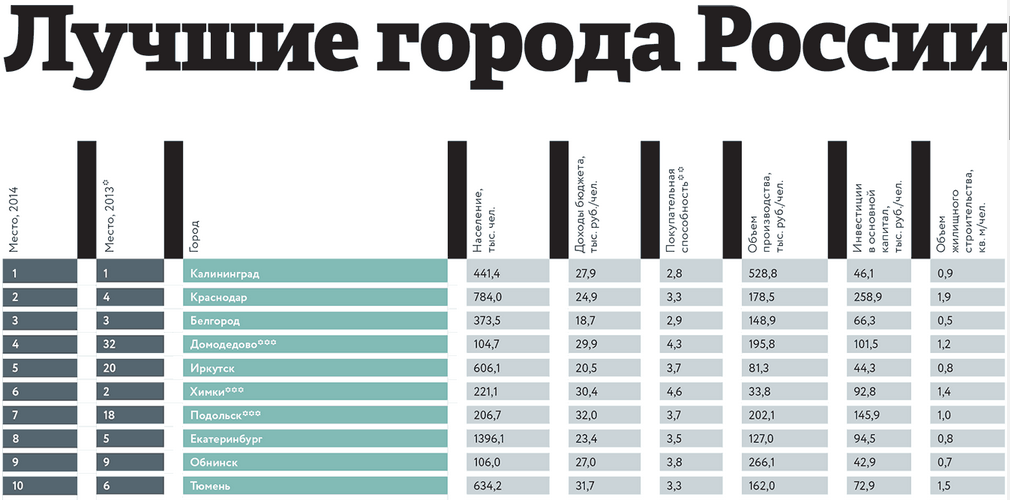 Рейтинг лучших городов россии по качеству жизни 2023