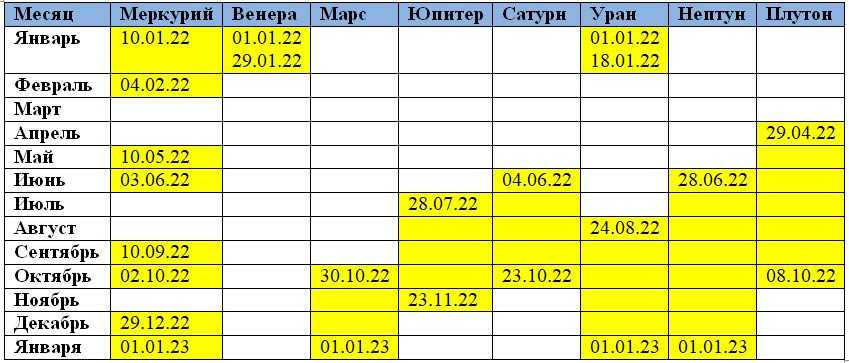 Ретроградные планеты в натальной карте. как их определить и что они несут
